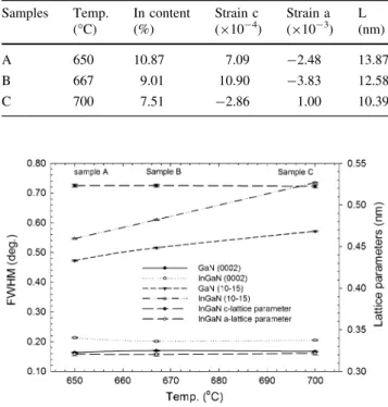 Fig. 3 FWHM values and InGaN lattice parameters of the (0002) and (10–15) planes for GaN and InGaN layers in three samples as depending on growth temperature