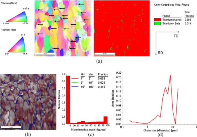Fig. 14. EBSD results of the down milled S1; (a) orientation color maps (the arrows designate examples of new grains created by DRX), (b) grain boundaries map, (c) misorientation angle variation, (d) corresponding grain size distribution.
