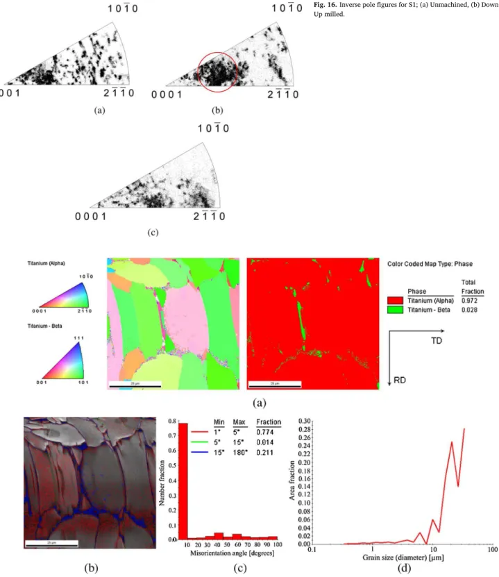 Fig. 17. EBSD results of the unmachined S2; (a) orientation color maps, (b) grain boundaries map, (c) misorientation angle variation, (d) corresponding grain size distribution.