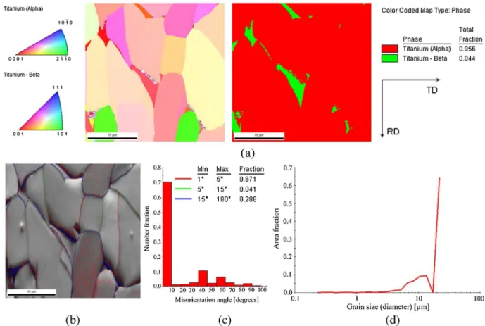 Fig. 18. EBSD results of the down milled S2; (a) orientation color maps, (b) grain boundaries map, (c) misorientation angle variation, (d) corresponding grain size distribution.