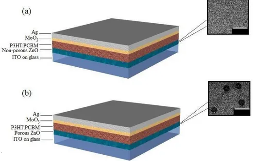 Fig. 1. Schematic representation of OPV devices with (a) a non-porous ZnO layer and (b) a  highly porous ZnO layer, along with respective SEM images showing the porous and  non-porous ZnO layer in the respective devices (scale bars: 20µm)