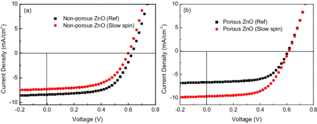 Fig. 2. Current density-voltage (J-V) characteristics of OPVs with (a) porous ZnO layer and  (b)non-porous ZnO layer, with the active layer coated at different spinning speeds (reference  spin-coating speed: 2000 rpm; slow spin-coating speed: 800-1000 rpm)