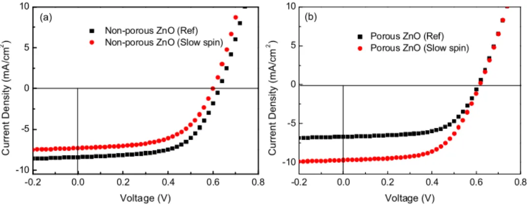 Fig. 2. Current density-voltage (J-V) characteristics of OPVs with (a) porous ZnO layer and  (b)non-porous ZnO layer, with the active layer coated at different spinning speeds (reference  spin-coating speed: 2000 rpm; slow spin-coating speed: 800-1000 rpm)
