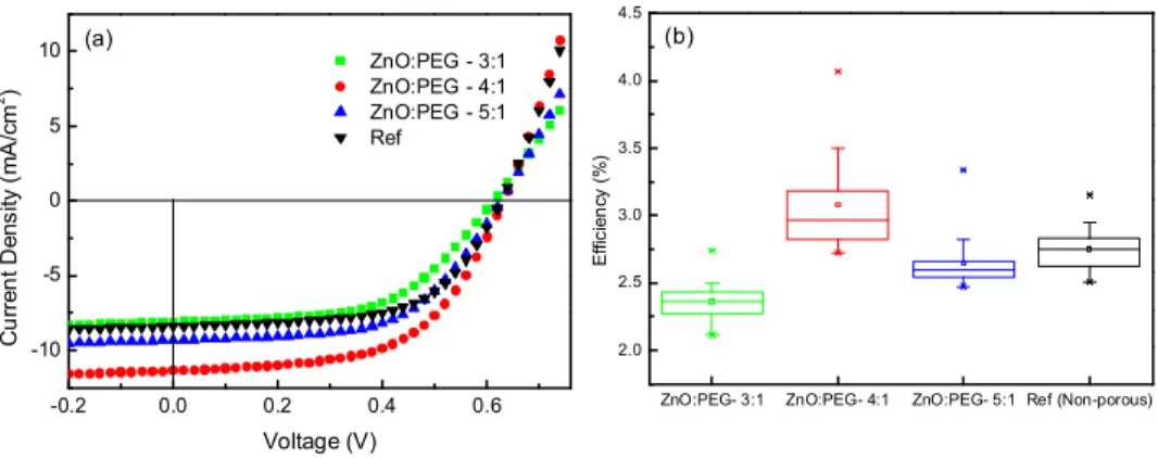 Fig. 4. (a) Current density-voltage (J-V) characteristics of OPVs employing porous ZnO layer  with different ZnO:PEG ratios and non-porous reference cell (b) efficiency trend for the cells  with different PEG ratios and non-porous reference cell extracted 