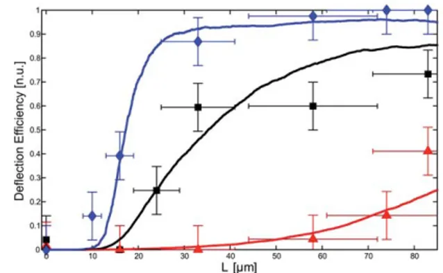 Fig. 6 Deflection efficiency of chemotactic bacteria. Differently from capped colloidal particles, chemotactic bacteria swim with constant speed and change their direction at a constant tumbling rate with the directional changes showing a peak around 30 de