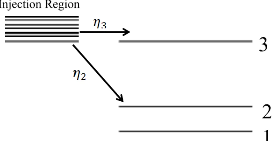 Figure 2.7 Illustration of electron transfer from injection region to active region. 