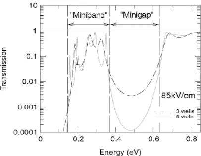 Figure 2.9 Computed transition of superlattice structure with 3 and 5 number of  periods [3]