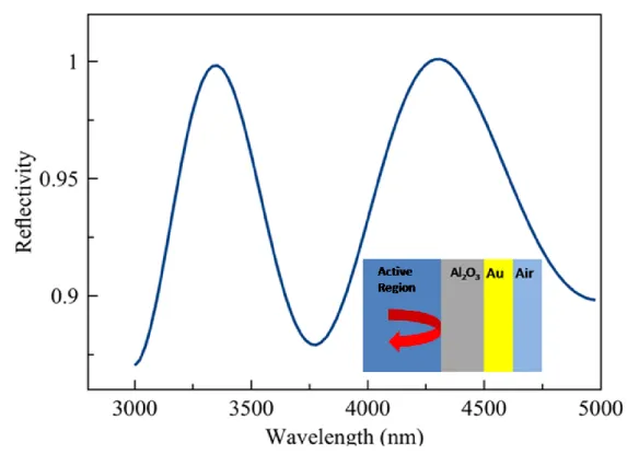 Figure  2.13  FDTD    simulation  (Lumerical)  of  reflectivity  of  Al 2 O 3 /Au  (100  nm/100 nm) dielectric/metal stack 