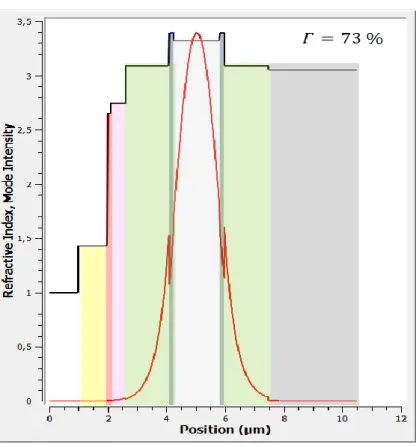 Figure 2.15 Fundamental TM mode intensity and refractive index of the vertical  waveguide at 4.5 μm wavelength