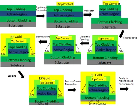 Figure 3.2 Schematic diagram of ridge quantum cascade laser fabrication process. 