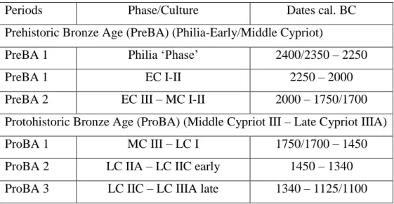 Table 1: The Chronology of Bronze Age Cyprus (Modified Table 1 from Knapp,  2013: 21) 