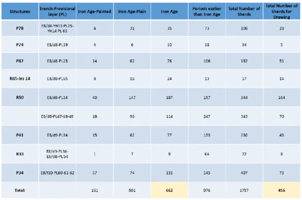 Table 2. Distribution of sherds from the MIA features in Yassıhöyük 