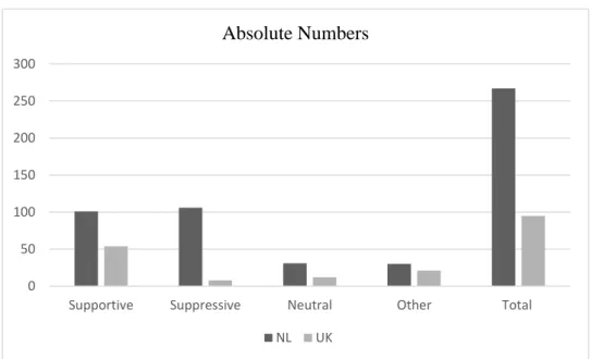 Figure  4:  Absolute  numbers  of  supportive,  suppressive,  and  neutral  framing  in  the  Netherlands and the UK 35