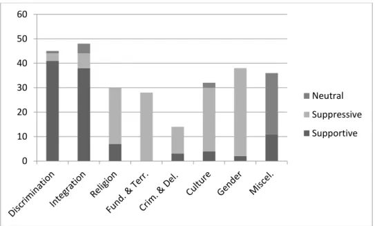 Figure 6: Distribution of issues and their framing in the Netherlands                                                              