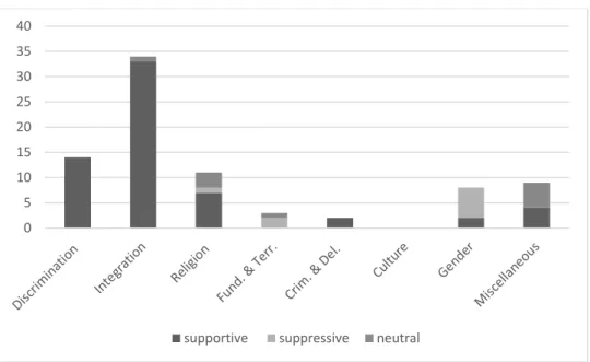 Figure 7: Distribution of issues and their framing in the UK  