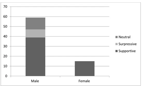 Figure 9: Questions posted by males and females and their framing in the UK  