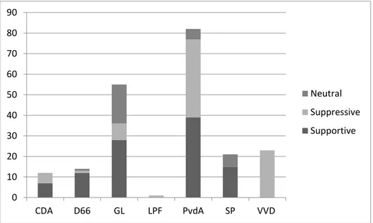 Figure 10: Questions posted by minority representatives from different parties and  their framing in the Netherlands  