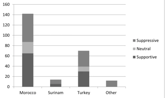 Figure 12: Questions posted by minority representatives of different ethnic origin and  their framing in the Netherlands  