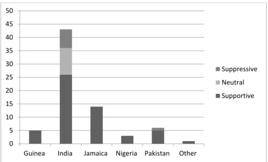 Figure 13: Questions posted by minority representatives of different ethnic origin and  their framing in the UK  