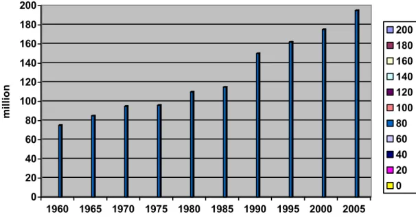 Figure 1. Number of international immigrants in the world, 1960-2005 