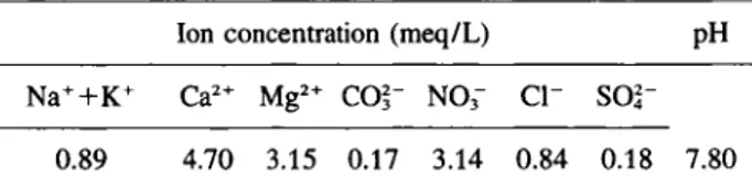 Table 1. Composition of synthetic groundwater used in the sorp- sorp-tion experiments 