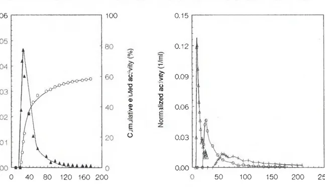 Fig. 2. Breakthrough curve of Ba 2+ -colemanite interactions at  various column depths