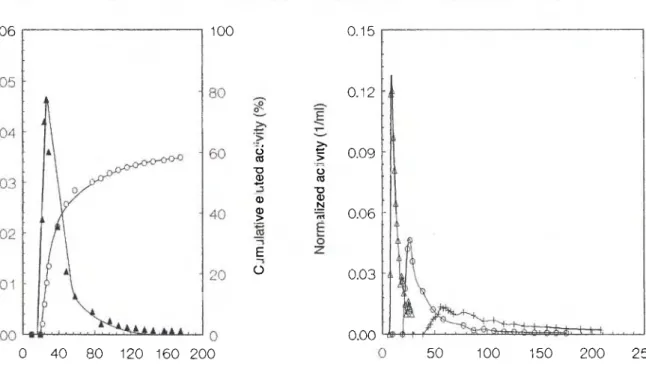 Fig. 2. Breakthrough curve of Ba 2+ -colemanite interactions at  various column depths