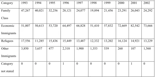 Table 1: Canada - Permanent Residents by Category, 1993-2002 