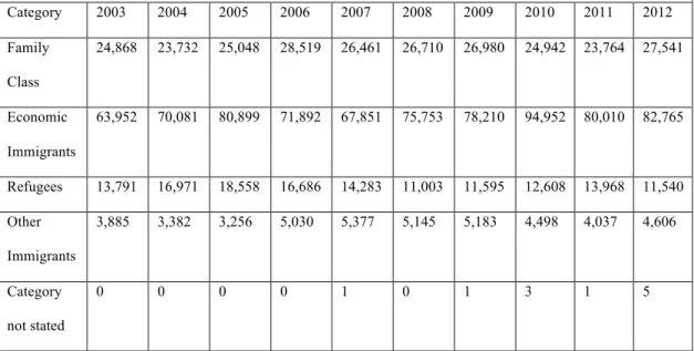 Table 2: Canada - Permanent Residents by Category, 2003-2012  Category  2003  2004  2005  2006  2007  2008  2009  2010  2011  2012  Family  Class  24,868  23,732  25,048  28,519  26,461  26,710  26,980  24,942  23,764  27,541  Economic  Immigrants  63,952 