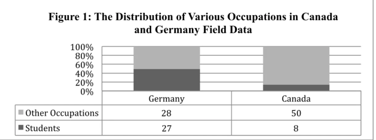 Figure 1: The Distribution of Various Occupations in Canada  and Germany Field Data