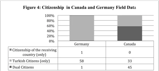 Figure 4: Citizenship  in Canada and Germany Field Data 