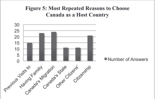 Figure 6 displays that most common reasons in preferring Germany to other  countries  are  career  development  opportunities  (31  interviewees),  having  family  members  or  friend  in  Germany  (25  interviewees),  finding  Germany  cheaper  than  othe
