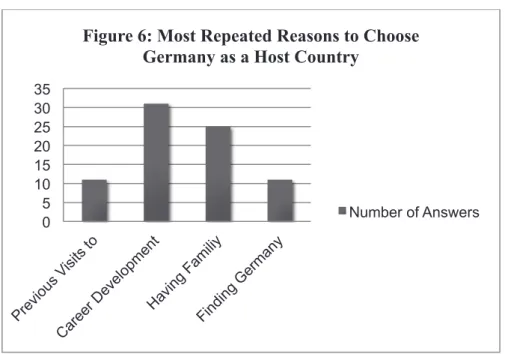 Figure 6: Most Repeated Reasons to Choose  Germany as a Host Country 