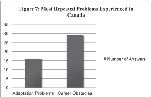 Figure 7: Most Repeated Problems Experienced in  Canada   Number of Answers  0 2 4 6 8 10 12 14 16 