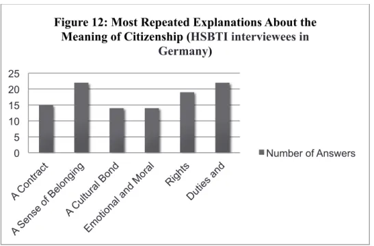 Figure 12: Most Repeated Explanations About the  Meaning of Citizenship (HSBTI interviewees in 