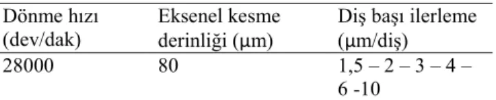 Tablo 1 deneylerde kullanılan diş başı ilerleme değerlerini  (takım  kesici  kenar  yarıçapı  civarı  ve  ondan  büyük)  ve  seçilen eksenel kesme derinliği (kesici takım çapının %20'si)  değerini  göstermektedir