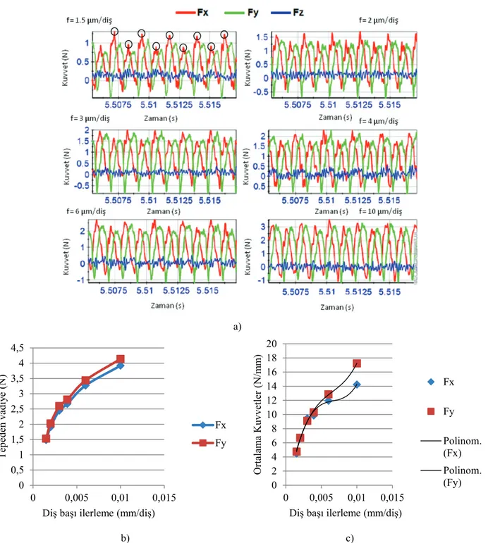 Şekil 2. a) Ölçülen mikro frezeleme kuvvetleri, b) Tepeden vadiye kuvvetlerin ilerlemeye göre değişmi, c) Ortalama  kuvvetlerin X ve Y yönlerindeki değerleri