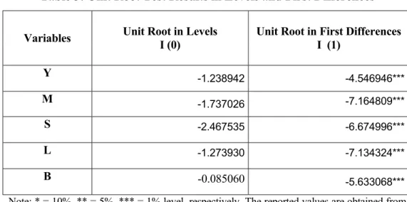 Table 3: Unit Root Test Results in Levels and First Differences 