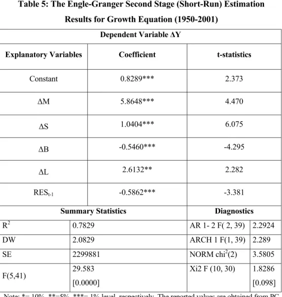 Table 5: The Engle-Granger Second Stage (Short-Run) Estimation  Results for Growth Equation (1950-2001) 