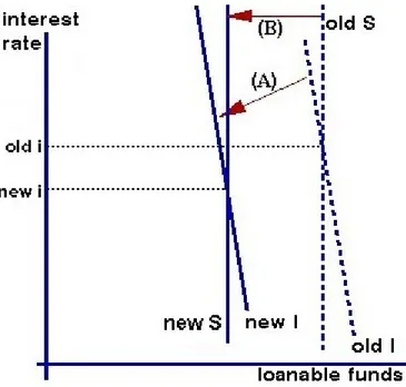 Figure 2. Interest Rate and Loanable Funds Mechanism  Source: Wikipedia Encyclopedia (2006), Keynesian Economics