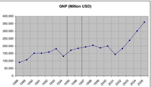 Figure 4. Turkish Gross National Product 