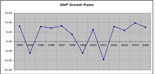 Figure 6. Turkish Gross National Product Growth Rates  Source: State Planning Organization, Economic Indicators 2005                                                   