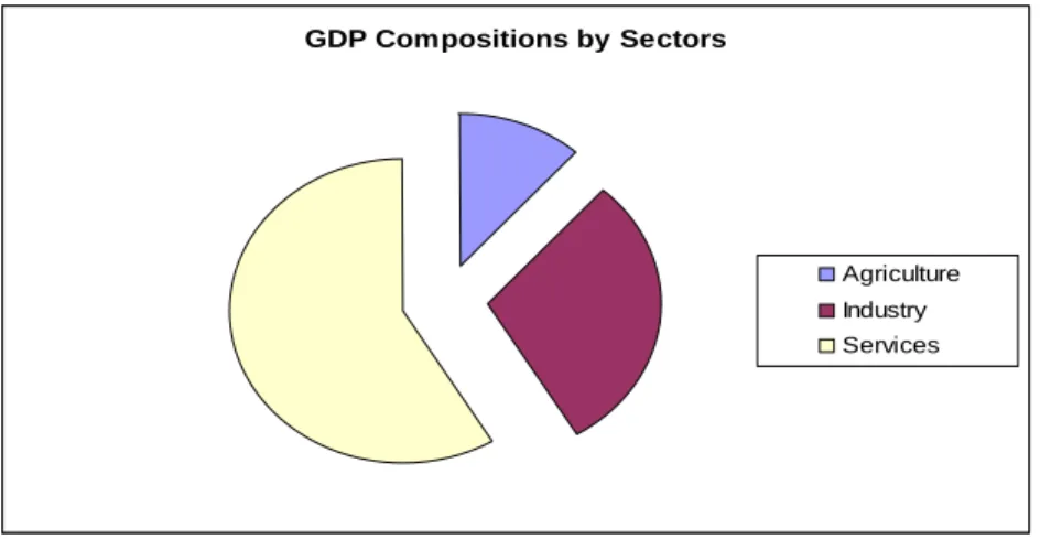 Figure 7. GDP Compositions by Sectors in Turkey 
