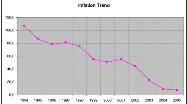 Figure 8. Inflation Trend in Turkey 
