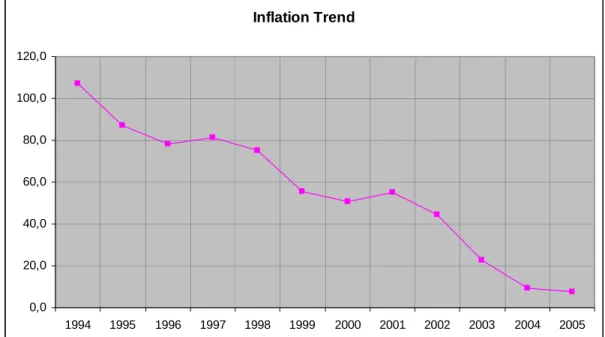 Figure 8. Inflation Trend in Turkey 