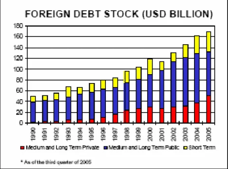 Figure 9. Foreign Debt Stock of Turkey  Source: Turkish Central Bank, Database 2006. 