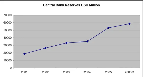 Figure 11. Turkish Central Bank Reserves  Source: Turkish Central Bank, Database 2006