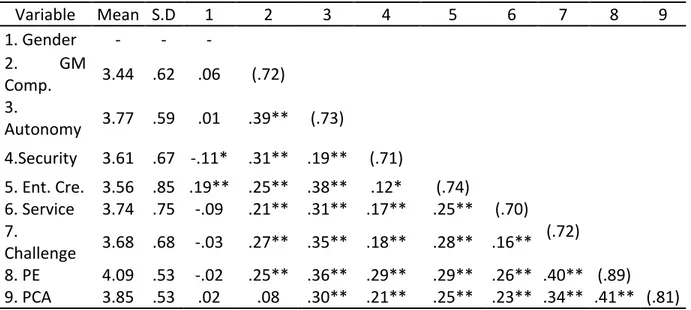 Table 1. Descriptive statistics, alpha coefficients and correlations among variables 