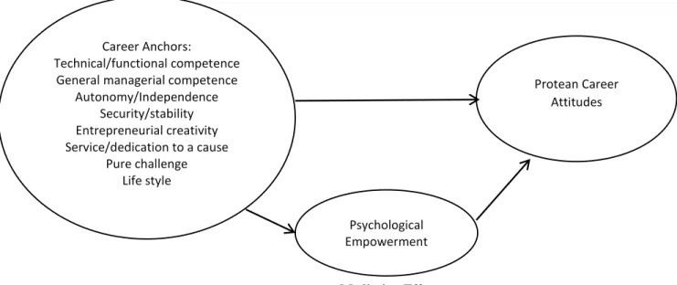 Figure  1.  Theoretical  model  for  predicting  Millennials’  career  anchors  and  protean  career  attitudes 