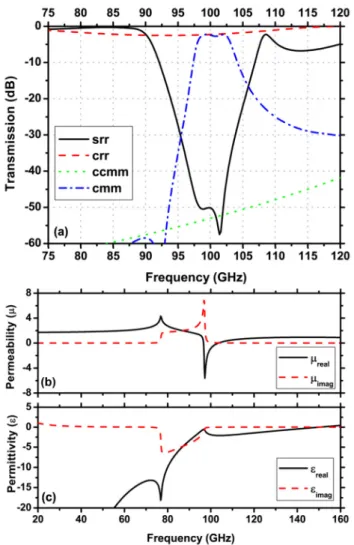 Fig. 2. The schematic and unit cell parameters of the (a)  composite metamaterial medium (CMM) (b) Fishnet  metamaterial